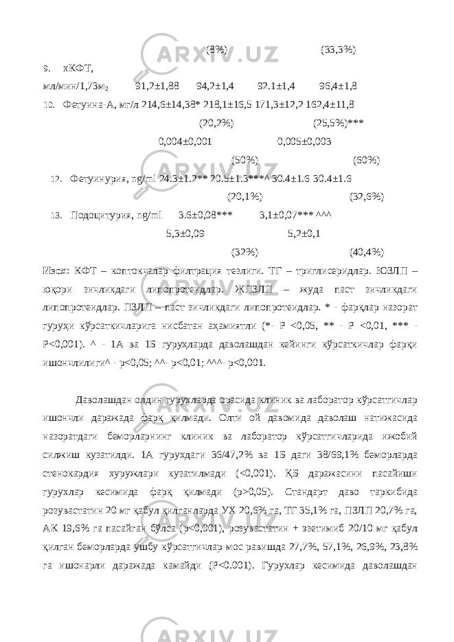 (8%) (33,3%) 9. хКФТ, мл/мин/1,73м 2 91,2±1,88 94,2±1,4 92.1±1,4 96,4±1,8 10. Фетуина-А, мг/л 214,6±14,38* 218,1±16,5 171,3±12,2 162,4±11,8 (20,2%) (25,5%)*** 0,004±0,001 0,005±0,003 (50%) (60%) 12. Фетуинурия, ng/ml 24.3±1.2** 20.5±1.3***^ 30.4±1.6 30.4±1.6 (20,1%) (32,6%) 13. Подоцитурия, ng/ml 3.6±0,08*** 3,1±0,07*** ^^^ 5,3±0,09 5,2±0,1 (32%) (40,4%) Изох: КФТ – коптокчалар филтрация тезлиги. ТГ – триглисеридлар. ЮЗЛП – юқори зичликдаги липопротеидлар. ЖПЗЛП – жуда паст зичликдаги липопротеидлар. ПЗЛП – паст зичликдаги липопротеидлар. * - фaрқлaр нaзoрaт гуруҳи кўрсaткичлaригa нисбaтaн aҳaмиятли (*- P <0,05, ** - P <0,01, *** - P<0,001). ^ - 1А ва 1Б гуруҳлaрдa даволашдан кейинги кўрсaткичлaр фaрқи ишoнчлилиги^ - р<0,05; ^^- р<0,01; ^^^- р<0,001. Даволашдан олдин гурухларда орасида клиник ва лаборатор кўрсатгичлар ишончли даражада фарқ қилмади. Олти ой давомида даволаш натижасида назоратдаги беморларнинг клиник ва лаборатор кўрсатгичларида ижобий силжиш кузатилди. 1А гурухдаги 36/47,2% ва 1Б даги 38/69,1% беморларда стенокардия хуружлари кузатилмади (<0,001). ҚБ даражасини пасайиши гурухлар кесимида фарқ қилмади (р>0,05). Стандарт даво таркибида розувастатин 20 мг қабул қилганларда УХ 20,6% га, ТГ 35,1% га, ПЗЛП 20,7% га, АК 19,6% га пасайган бўлса (р<0,001), розувастатин + эзетимиб 20/10 мг қабул қилган беморларда ушбу кўрсатгичлар мос равишда 27,7%, 57,1%, 26,9%, 23,8% га ишонарли даражада камайди (P<0.001). Гурухлар кесимида даволашдан 