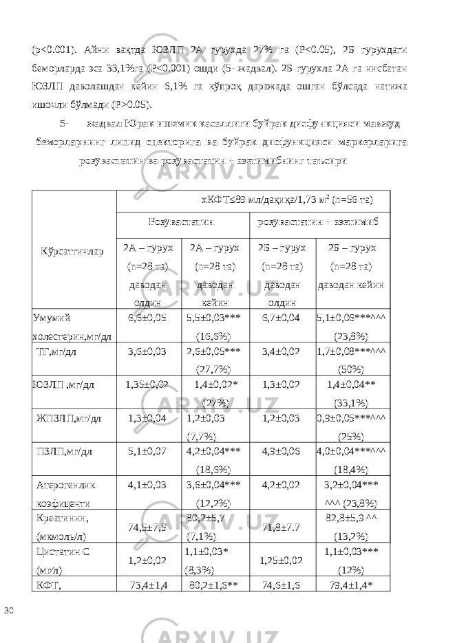 (р˂0.001). Айни вақтда ЮЗЛП 2А гурухда 27% га (P<0.05), 2Б гурухдаги беморларда эса 33,1%га (P<0.001) ошди (5- жадвал). 2Б гурухла 2А га нисбатан ЮЗЛП даволашдан кейин 6,1% га кўпроқ даражада ошган бўлсада натижа ишочли бўлмади (P˃0.05). 5- жадвал Юрак ишемик касаллиги буйрак дисфункцияси мавжуд беморларнинг липид спекторига ва буйрак дисфункцияси маркерларига розувастатин ва розувастатин + эзетимибнинг таъсири Кўрсатгичлар хКФТ≤89 мл/дақиқа/1,73 м 2 (n=56 та) Розувастатин розувастатин + эзетимиб 2А – гурух (n=28 та) даводан олдин 2А – гурух (n=28 та) даводан кейин 2Б – гурух (n=28 та) даводан олдин 2Б – гурух (n=28 та) даводан кейин Умумий холестерин,мг/дл 6,6±0,05 5,5±0,03*** (16,6%) 6,7±0,04 5,1±0,06***^^^ (23,8%) ТГ,мг/дл 3,6±0,03 2,6±0,05*** (27,7%) 3,4±0,02 1,7±0,08***^^^ (50%) ЮЗЛП ,мг/дл 1,35±0,02 1,4±0,02* (27%) 1,3±0,02 1,4±0,04** (33,1%) ЖПЗЛП,мг/дл 1,3±0,04 1,2±0,03 (7,7%) 1,2±0,03 0,9±0,05***^^^ (25%) ПЗЛП,мг/дл 5,1±0,07 4,2±0,04*** (18,6%) 4,9±0,06 4,0±0,04***^^^ (18,4%) Атерогенлик коэфиценти 4,1±0,03 3,6±0,04*** (12,2%) 4,2±0,02 3,2±0,04*** ^^^ (23,8%) Крeaтинин, (мкмoль/л) 74,5±7,5 80,2±5,7 (7,1%) 71,8±7.7 82,8±5,9 ^^ (13,2%) Цистатин С (мг∕л) 1,2±0,02 1,1±0,03* (8,3%) 1,25±0,02 1,1±0,03*** (12%) КФТ, 73,4±1,4 80,2±1,6** 74,6±1,6 79,4±1,4* 30 