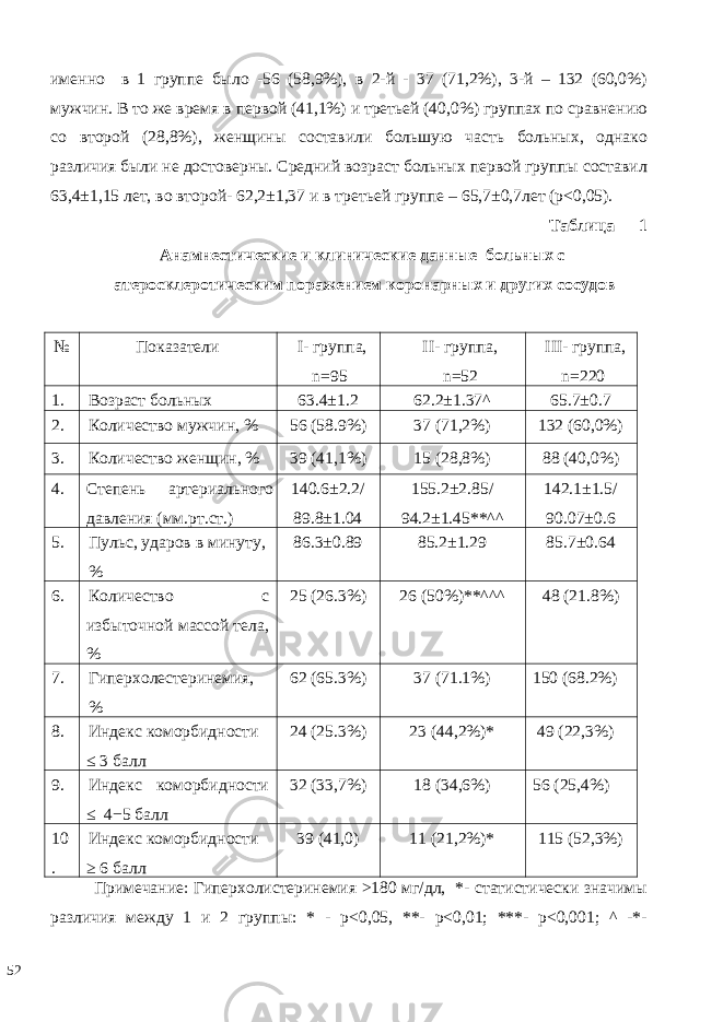 именно в 1 группе было -56 (58,9%), в 2-й - 37 (71,2%), 3-й – 132 (60,0%) мужчин. В то же время в первой (41,1%) и третьей (40,0%) группах по сравнению со второй (28,8%), женщины составили большую часть больных, однако различия были не достоверны. Средний возраст больных первой группы составил 63,4±1,15 лет, во второй- 62,2±1,37 и в третьей группе – 65,7±0,7лет (р<0,05). Таблица 1 Анамнестические и клинические данные больных с атеросклеротическим поражением коронарных и других сосудов № Показатели I- группа, n=95 II- группа, n=52 III- группа, n=220 1. Возраст больных 63.4±1.2 62.2±1.37^ 65.7±0.7 2. Количество мужчин, % 56 (58.9%) 37 (71,2%) 132 (60,0%) 3. Количество женщин, % 39 (41,1%) 15 (28,8%) 88 (40,0%) 4. Степень артериального давления (мм.рт.ст.) 140.6±2.2/ 89.8±1.04 155.2±2.85/ 94.2±1.45**^^ 142.1±1.5/ 90.07±0.6 5. Пульс, ударов в минуту, % 86.3±0.89 85.2±1.29 85.7±0.64 6. Количество с избыточной массой тела, % 25 (26.3%) 26 (50%)**^^^ 48 (21.8%) 7. Гиперхолестеринемия, % 62 (65.3%) 37 (71.1%) 150 (68.2%) 8. Индекс коморбидности ≤ 3 балл 24 (25.3%) 23 (44,2%)* 49 (22,3%) 9. Индекс коморбидности ≤ 4−5 балл 32 (33,7%) 18 (34,6%) 56 (25,4%) 10 . Индекс коморбидности ≥ 6 балл 39 (41,0) 11 (21,2%)* 115 (52,3%) Примечание: Гиперхолистеринемия >180 мг/дл, *- статистически значимы различия между 1 и 2 группы: * - р<0,05, **- р<0,01; ***- р<0,001; ^ -*- 52 