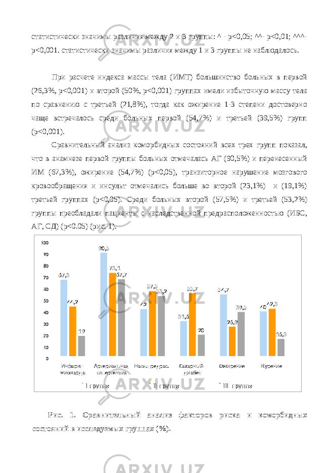 статистически значимы различия между 2 и 3 группы: ^ - р<0,05; ^^- р<0,01; ^^^- р<0,001. статистически значимы различия между 1 и 3 группы не наблюдалось. При расчете индекса массы тела (ИМТ) большинство больных в первой (26,3%, р<0,001) и второй (50%, р<0,001) группах имели избыточную массу тела по сравнению с третьей (21,8%), тогда как ожирение 1-3 степени достоверно чаще встречалось среди больных первой (54,7%) и третьей (39,5%) групп (р<0,001). Сравнительный анализ коморбидных состояний всех трех групп показал, что в анамнезе первой группы больных отмечалась АГ (90,5%) и перенесенный ИМ (67,3%), ожирение (54,7%) (р˂0,05), транзиторное нарушение мозгового кровообращения и инсульт отмечались больше во второй (23,1%) и (19,1%) третьей группах (р˂0,05). Среди больных второй (57,5%) и третьей (53,2%) группы преобладали пациенты с наследственной предрасположенностью (ИБС, АГ, СД) (p˂0.05) (рис. 1). Рис. 1. Сравнительный анализ факторов риска и коморбидных состояний в исследуемых группах (%). 3,67 5,90 42 631 , , 754 4044 , 2 73 , 1 5,57 ,55 7 9,26 42 , 3 19 7,67 , 253 20 , 539 16 , 3 0102030405060708090100 Инфаркт миокарда Артериальная гипертензия Насл.предрас. Сахарный диабет Ожирение Курение I группа II группа III группа 