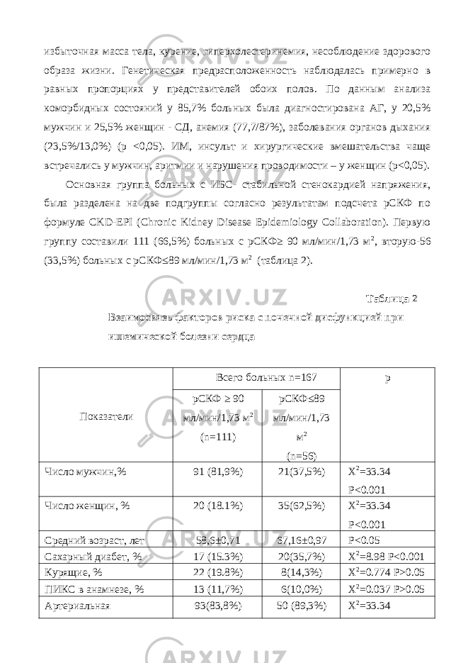 избыточная масса тела, курение, гиперхолестеринемия, несоблюдение здорового образа жизни. Генетическая предрасположенность наблюдалась примерно в равных пропорциях у представителей обоих полов. По данным анализа коморбидных состояний у 85,7% больных была диагностирована АГ, у 20,5% мужчин и 25,5% женщин - СД, анемия (77,7/87%), заболевания органов дыхания (23,5%/13,0%) (р <0,05). ИМ, инсульт и хирургические вмешательства чаще встречались у мужчин, аритмии и нарушения проводимости – у женщин (р<0,05). Основная группа больных с ИБС- стабильной стенокардией напряжения, была разделена на две подгруппы согласно результатам подсчета рСКФ по формуле CKD-EPI (Chronic Kidney Disease Epidemiology Collaboration). Первую группу составили 111 (66,5%) больных с рСКФ≥ 90 мл/мин/1,73 м 2 , вторую-56 (33,5%) больных с рСКФ≤89 мл/мин/1,73 м 2 (таблица 2). Таблица 2 Взаимосвязь факторов риска с почечной дисфункцией при ишемической болезни сердца Показатели Всего больных n=167 p рСКФ ≥ 90 мл/мин/1,73 м 2 (n=111) рСКФ≤89 мл/мин/1,73 м 2 (n=56) Число мужчин,% 91 (81,9%) 21(37,5%) X 2 =33.34 P<0.001 Число женщин, % 20 (18.1%) 35(62,5%) X 2 =33.34 P<0.001 Средний возраст, лет 58,6±0,71 67,16±0,97 P<0.05 Сахарный диабет, % 17 (15.3%) 20(35,7%) X 2 =8.98 P<0.001 Курящие, % 22 (19.8%) 8(14,3%) X 2 =0.774 P>0.05 ПИКС в анамнезе, % 13 (11,7%) 6(10,0%) X 2 =0.037 P>0.05 Артериальная 93(83,8%) 50 (89,3%) X 2 =33.34 