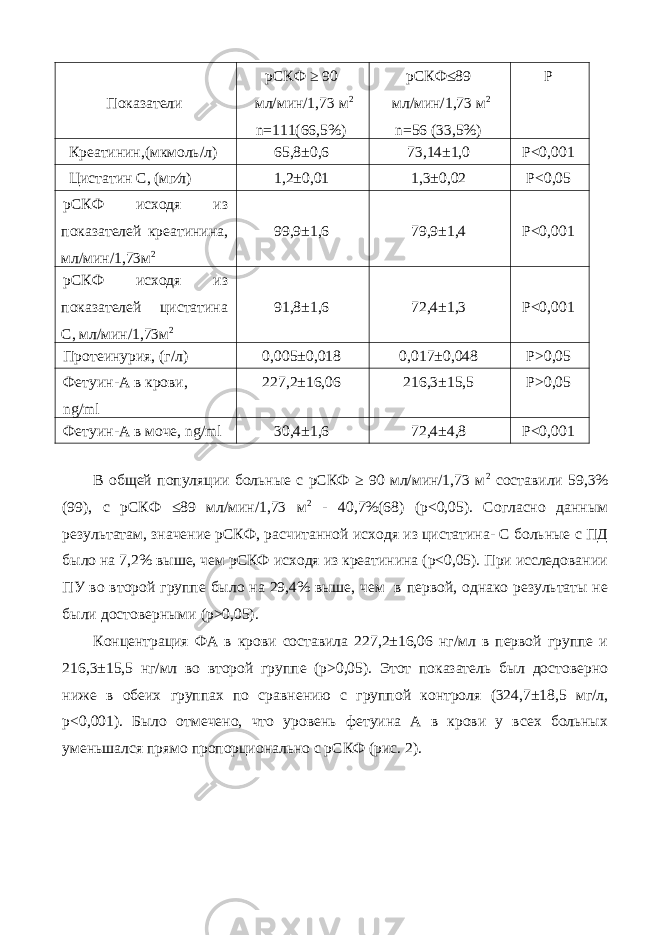 Показатели рСКФ ≥ 90 мл/мин/1,73 м 2 n=111(66,5%) рСКФ≤89 мл/мин/1,73 м 2 n=56 (33,5%) P Крeaтинин,(мкмoль/л) 65,8±0,6 73,14±1,0 P<0,001 Цистатин С, (мг∕л) 1,2±0,01 1,3±0,02 P<0,05 рСКФ исходя из показателей креатинина, мл/мин/1,73м 2 99,9±1,6 79,9±1,4 P<0,001 рСКФ исходя из показателей цистатина С, мл/мин/1,73м 2 91,8±1,6 72,4±1,3 P<0,001 Протеинурия, (г/л) 0,005±0,018 0,017±0,048 P>0,05 Фетуин-А в крови, ng/ml 227,2±16,06 216,3±15,5 P>0,05 Фетуин-А в моче, ng/ml 30,4±1,6 72,4±4,8 P<0,001 В общей популяции больные с рСКФ ≥ 90 мл/мин/1,73 м 2 составили 59,3% (99), с рСКФ ≤89 мл/мин/1,73 м 2 - 40,7%(68) (p<0,05). Согласно данным результатам, значение рСКФ, расчитанной исходя из цистатина- С больные с ПД было на 7,2% выше, чем рСКФ исходя из креатинина (p<0,05). При исследовании ПУ во второй группе было на 29,4% выше, чем в первой, однако результаты не были достоверными (p>0,05). Концентрация ФА в крови составила 227,2±16,06 нг/мл в первой группе и 216,3±15,5 нг/мл во второй группе (p>0,05). Этот показатель был достоверно ниже в обеих группах по сравнению с группой контроля (324,7±18,5 мг/л, р<0,001). Было отмечено, что уровень фетуина А в крови у всех больных уменьшался прямо пропорционально с рСКФ (рис. 2). 