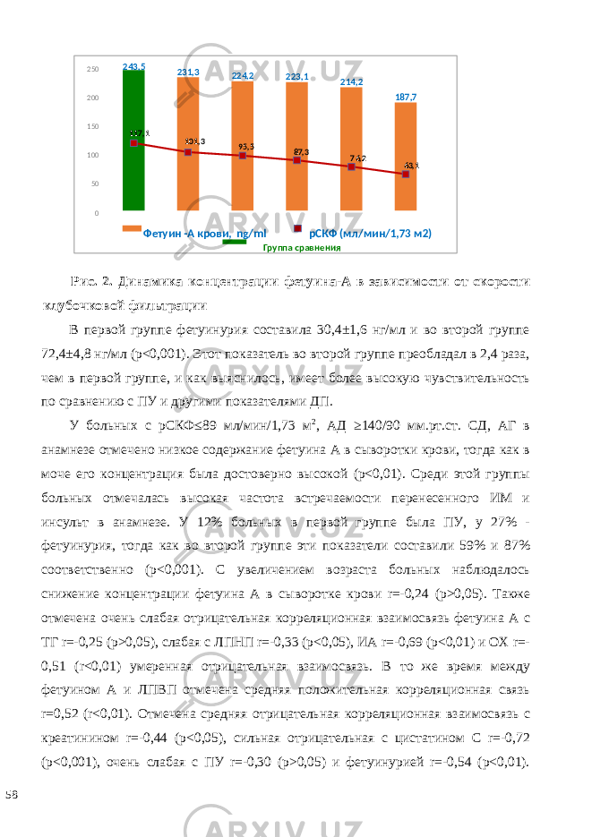 Рис. 2. Динамика концентрации фетуина-А в зависимости от скорости клубочковой фильтрации В первой группе фетуинурия составила 30,4±1,6 нг/мл и во второй группе 72,4±4,8 нг/мл (p<0,001). Этот показатель во второй группе преобладал в 2,4 раза, чем в первой группе, и как выяснилось, имеет более высокую чувствительность по сравнению с ПУ и другими показателями ДП. У больных с рСКФ≤89 мл/мин/1,73 м 2 , АД ≥140/90 мм.рт.ст. СД, АГ в анамнезе отмечено низкое содержание фетуина А в сыворотки крови, тогда как в моче его концентрация была достоверно высокой (p<0,01). Среди этой группы больных отмечалась высокая частота встречаемости перенесенного ИМ и инсульт в анамнезе. У 12% больных в первой группе была ПУ, у 27% - фетуинурия, тогда как во второй группе эти показатели составили 59% и 87% соответственно (p<0,001). С увеличением возраста больных наблюдалось снижение концентрации фетуина А в сыворотке крови r=-0,24 (p˃0,05). Также отмечена очень слабая отрицательная корреляционная взаимосвязь фетуина А с ТГ r=-0,25 (p˃0,05), слабая с ЛПНП r=-0,33 (p<0,05), ИА r=-0,69 (p<0,01) и ОХ r=- 0,51 (r<0,01) умеренная отрицательная взаимосвязь. В то же время между фетуином А и ЛПВП отмечена средняя положительная корреляционная связь r=0,52 (r<0,01). Отмечена средняя отрицательная корреляционная взаимосвязь с креатинином r=-0,44 (р<0,05), сильная отрицательная с цистатином С r=-0,72 (р<0,001), очень слабая с ПУ r=-0,30 (р˃0,05) и фетуинурией r=-0,54 (р<0,01). 58 243,5 231,3 224,2 223,1 214,2 187,7 117,1 101,3 95 , 5 , 387 76 , 2 63 , 1 050100150200250 Фетуин - А крови, ng/ml рСКФ (мл/мин/1,73 м2) Группа сравнения 