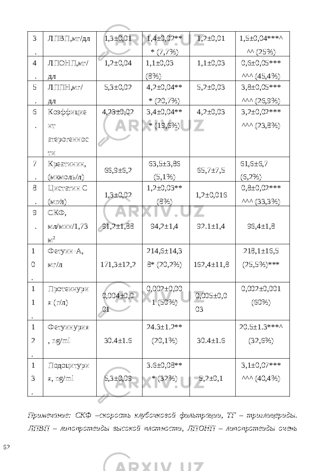 3 . ЛПВП,мг/дл 1,3±0,01 1,4±0,02** * (7,7%) 1,2±0,01 1,5±0,04***^ ^^ (25%) 4 . ЛПОНП,мг/ дл 1,2±0,04 1,1±0,03 (8%) 1,1±0,03 0,6±0,05*** ^^^ (45,4%) 5 . ЛППН,мг/ дл 5,3±0,02 4,2±0,04** * (20,7%) 5,2±0,03 3,8±0,05*** ^^^ (26,9%) 6 . Коэффицие нт атерогеннос ти 4,23±0,02 3,4±0,04** * (19,6%) 4,2±0,03 3,2±0,02*** ^^^ (23,8%) 7 . Крeaтинин, (мкмoль/л) 66,9±6,2 63,5±3,86 (5,1%) 65,7±7,5 61,6±6,7 (6,2%) 8 . Цистатин С (мг∕л) 1,3±0,02 1,2±0,03** (8%) 1,2±0,016 0,8±0,02*** ^^^ (33,3%) 9 . СКФ, мл/мин/1,73 м 2 91,2±1,88 94,2±1,4 92.1±1,4 96,4±1,8 1 0 . Фетуин-А, мг/л 171,3±12,2 214,6±14,3 8* (20,2%) 162,4±11,8 218,1±16,5 (25,5%)*** 1 1 . Протеинури я (г/л) 0,004±0,0 01 0,002±0,00 1 (50%) 0,005±0,0 03 0,002±0,001 (60%) 1 2 . Фетуинурия , ng/ml 30.4±1.6 24.3±1.2** (20,1%) 30.4±1.6 20.5±1.3***^ (32,6%) 1 3 . Подоцитури я, ng/ml 5,3±0,09 3.6±0,08** * (32%) 5,2±0,1 3,1±0,07*** ^^^ (40,4%) Примечание: СКФ –скорость клубочковой фильтрации, ТГ – триглицериды. ЛПВП – липопротеиды высокой плотности, ЛПОНП – липопротеиды очень 62 