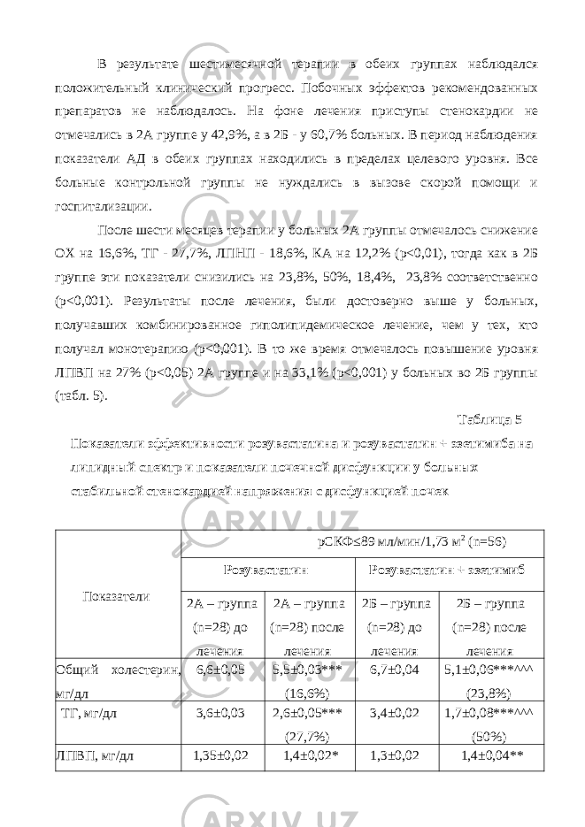 В результате шестимесячной терапии в обеих группах наблюдался положительный клинический прогресс. Побочных эффектов рекомендованных препаратов не наблюдалось. На фоне лечения приступы стенокардии не отмечались в 2А группе у 42,9%, а в 2Б - у 60,7% больных. В период наблюдения показатели АД в обеих группах находились в пределах целевого уровня. Все больные контрольной группы не нуждались в вызове скорой помощи и госпитализации. После шести месяцев терапии у больных 2А группы отмечалось снижение ОХ на 16,6%, ТГ - 27,7%, ЛПНП - 18,6%, КА на 12,2% (p<0,01), тогда как в 2Б группе эти показатели снизились на 23,8%, 50%, 18,4%, 23,8% соответственно (p<0,001). Результаты после лечения, были достоверно выше у больных, получавших комбинированное гиполипидемическое лечение, чем у тех, кто получал монотерапию (р˂0,001). В то же время отмечалось повышение уровня ЛПВП на 27% (p<0,05) 2А группе и на 33,1% (p<0,001) у больных во 2Б группы (табл. 5). Таблица 5 Показатели эффективности розувастатина и розувастатин + эзетимиба на липидный спектр и показатели почечной дисфункции у больных стабильной стенокардией напряжения с дисфункцией почек Показатели рСКФ≤89 мл/мин/1,73 м 2 (n=56) Розувастатин Розувастатин + эзетимиб 2А – группа (n=28) до лечения 2А – группа (n=28) после лечения 2Б – группа (n=28) до лечения 2Б – группа (n=28) после лечения Общий холестерин, мг/дл 6,6±0,05 5,5±0,03*** (16,6%) 6,7±0,04 5,1±0,06***^^^ (23,8%) ТГ, мг/дл 3,6±0,03 2,6±0,05*** (27,7%) 3,4±0,02 1,7±0,08***^^^ (50%) ЛПВП, мг/дл 1,35±0,02 1,4±0,02* 1,3±0,02 1,4±0,04** 