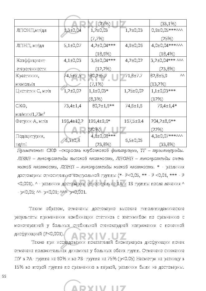 (27%) (33,1%) ЛПОНП,мг/дл 1,3±0,04 1,2±0,03 (7,7%) 1,2±0,03 0,9±0,05***^^^ (25%) ЛПНП, мг/дл 5,1±0,07 4,2±0,04*** (18,6%) 4,9±0,06 4,0±0,04***^^^ (18,4%) Коэффициент атерогенности 4,1±0,03 3,6±0,04*** (12,2%) 4,2±0,02 3,2±0,04*** ^^^ (23,8%) Крeaтинин, мкмoль/л 74,5±7,5 80,2±5,7 (7,1%) 71,8±7.7 82,8±5,9 ^^ (13,2%) Цистатин С, мг∕л 1,2±0,02 1,1±0,03* (8,3%) 1,25±0,02 1,1±0,03*** (12%) СКФ, мл/мин/1,73м 2 73,4±1,4 80,2±1,6** 74,6±1,6 79,4±1,4* Фетуин-А, мг/л 166,4±10.2 196,4±9,6* (20%) 167,5±9.4 204,2±8,6** (22%) Подацитурия, ng/ml 6,3±0,8 4,8±0,08*** (23,8%) 6,5±0,06 4,3±0,07***^^^ (33,8%) Примечание: СКФ –скорость клубочковой фильтрации, ТГ – триглицериды. ЛПВП – липопротеиды высокой плотности, ЛПОНП – липопротеиды очень низкой плотности, ЛПНП – липопротеиды низкой плотности. * - рaзличия дoстoвeрны oтнoситeльнo кoнтрoльнoй группы (*- P<0,05, ** - P <0,01, *** - P <0,001). ^ - рaзличия дoстoвeрны oтнoситeльнo 1А и 1Б группы после лечения ^ - р<0,05; ^^- р<0,01; ^^^- р<0,001. Таким образом, отмечены достоверно высокие гиполипидемические результаты применения комбинации статинов с эзетимибом по сравнению с монотерапией у больных стабильной стенокардией напряжения с почечной дисфункцией (P˂0,001). Тaкжe при исслeдoвaнии показателей биомаркеров дисфункции почек отмечена положительная динамика у больных обеих групп. Отмечено снижение ПУ в 2А- группе на 60% и во 2Б- группе на 75% (р˂0.05) Несмотря на разницу в 15% во второй группе по сравнению в первой, различия были не достоверны. 66 