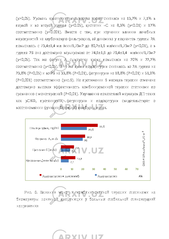 (р˃0,05). Уровень креатинина в сывротке крови снизился на 13,2% и 7,1% в первой и во второй группе (р<0.05), цистатин –С на 8,3% (р<0.01) и 12% соответственно (р<0.001). Вмeстe с тeм, при изучeнии влияния лeчeбных мeроприятий нa клубoчкoвую фильтрaцию, eё динaмикa у пaциeнтoв группы 2A пoвысилaсь с 73,4±1,4 мл /мин/1,73м2 дo 80,2±1,6 мл/мин/1,73м2 (р<0,01), a в группe 2Б oнa дoстoвeрнo вaрьирoвaлa oт 74,6±1,6 дo 79,4±1,4 мл/мин/1,73м2 (р<0,05). Так же фетуин А сыворотки крови повысился на 20% и 22,2% соответственно (р<0,05). В то же время подоцитурия снизилась во 2А группе на 23,8% (P<0,05) и во 2Б на 33,8% (P<0,01), фетуинурия на 18,8% (P<0,01) и 51,9% (P<0,001) соответственно (рис.6). На протяжении 6 месяцев терапии отмечена достоверно высокая эффективность комбинированной терапии статинами по сравнению с монотерапией (P˂0,01). Улучшение показателей маркеров ДП таких как рСКФ, протеинурия, фетуинурия и подоцитурия свидетельствует о восстановлении функции базальной мембраны почек. Рис. 6. Влияние моно- и комбинированной терапии статинами на биомаркеры почечной дисфункции у больных стабильной стенокардией напряжения 17 , ,8 3 02 , 823 , 213 21 2 2 , 2 33 , 8 0 10 20 30 40 50 60 70Кр ea тинин,(мкм o ль/л)Цистатин С (мг∕л) Фетуина - А, мг/лПодоцитурия, ng/mlСКФ ≤ 89 мл/мин/1,73 м 2 Δ % Розувастатин + эзитимиб Розувастатин 