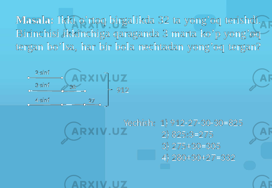 Masala: Ikki o’rtoq birgalikda 32 ta yong’oq terishdi. Birinchisi ikkinchiga qaraganda 3 marta ko’p yong’oq tergan bo’lsa, har bir bola nechtadan yong’oq tergan? Yechish: 1) 912-27-30-30=825 2) 825:3=275 3) 275+30=305 4) 280+30+27=332 91230 272-sinf 3-sinf 4-sinf 