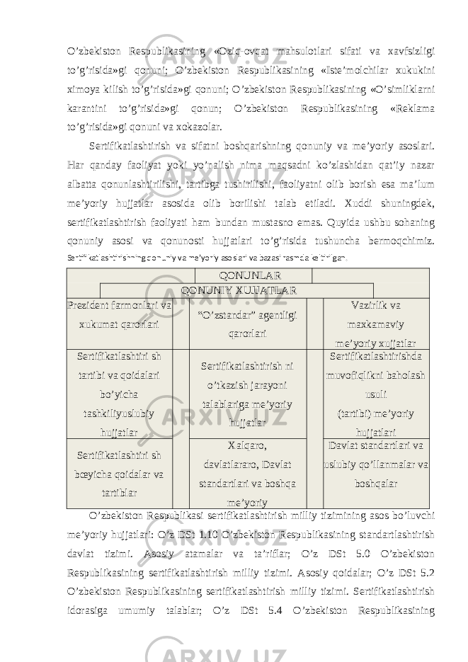 O’zbekiston Respublikasining «Oziq-ovqat mahsulotlari sifati va xavfsizligi to’g’risida»gi qonuni; O’zbekiston Respublikasining «Iste’molchilar xukukini ximoya kilish to’g’risida»gi qonuni; O’zbekiston Respublikasining «O’simliklarni karantini to’g’risida»gi qonun; O’zbekiston Respublikasining «Reklama to’g’risida»gi qonuni va xokazolar. Sertifikatlashtirish va sifatni boshqarishning qonuniy va me’yoriy asoslari. Har qanday faoliyat yoki yo’nalish nima maqsadni ko’zlashidan qat’iy nazar albatta qonunlashtirilishi, tartibga tushirilishi, faoliyatni olib borish esa ma’lum me’yoriy hujjatlar asosida olib borilishi talab etiladi. Xuddi shuningdek, sertifikatlashtirish faoliyati ham bundan mustasno emas. Quyida ushbu sohaning qonuniy asosi va qonunosti hujjatlari to’g’risida tushuncha bermoqchimiz. Sertifikatlashtirishning qonuniy va me’yoriy asoslari va bazasi rasmda keltirilgan. QONUNLAR QONUNIY XUJJATLAR Prezident farmonlari va xukumat qarorlari “O’zstandar” agentligi qarorlari Vazirlik va maxkamaviy me’yoriy xujjatlar Sertifikatlashtiri sh tartibi va qoidalari bo’yicha tashkiliyuslubiy hujjatlar Sertifikatlashtirish ni o’tkazish jarayoni talablariga me’yoriy hujjatlar Sertifikatlashtirishda muvofiqlikni baholash usuli (tartibi) me’yoriy hujjatlari Sertifikatlashtiri sh bœyicha qoidalar va tartiblar Xalqaro, davlatlararo, Davlat standartlari va boshqa me’yoriy Davlat standartlari va uslubiy qo’llanmalar va boshqalar O’zbekiston Respublikasi sertifikatlashtirish milliy tizimining asos bo’luvchi me’yoriy hujjatlari: O’z DSt 1.10 O’zbekiston Respublikasining standartlashtirish davlat tizimi. Asosiy atamalar va ta’riflar; O’z DSt 5.0 O’zbekiston Respublikasining sertifikatlashtirish milliy tizimi. Asosiy qoidalar; O’z DSt 5.2 O’zbekiston Respublikasining sertifikatlashtirish milliy tizimi. Sertifikatlashtirish idorasiga umumiy talablar; O’z DSt 5.4 O’zbekiston Respublikasining 