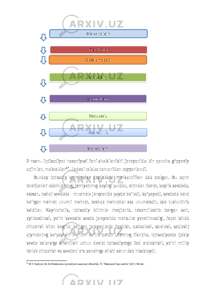 2-rasm. Iqtisodiyot nazariyasi fani shakllanishi jarayonida bir qancha g’oyaviy oqimlar, maktablar 12 . Jadval talaba tomonidan tayyorlandi. Bunday iqtisodiy oqimlardan dastlabkisi merkantilizm deb atalgan. Bu oqim tarafdorlari odamlaming, jamiyatning boyligi puldan, oltindan iborat, boylik savdoda, asosan, tashqi savdoda - muomala jarayonida paydo bo’ladi, ko’payadi, savdoda band bo’lgan mehnat unumli mehnat, boshqa mehnatlar esa unumsizdir, deb tushuntirib keldilar. Keyinchalik, iqtisodiy bilimlar rivojlanib, takomillashib borgan sari, ayirboshlash, ya’ni bevosita savdo jarayonida mahsulot yaratilmasligi, faqat ishlab chiqarish bilan bog’liq bo’lgan jarayonlarda (tashish, qadoqlash, saralash, saqlash) qiymatning ko’payishi ma’lum bo’lib qoldi. Ulaming fikricha, iqtisodiyotda ijobiy savdo balansiga erishilishi uchun davlat iqtisodiyotga faol aralashishi, ya’ni milliy ishlab chiqarish va savdoni o’z panohiga olishi zarur deb hisoblaydi. 12 B.Y.Xodiyev,Sh.Sh.Shodmonov.Iqtisodiyot nazariyasi.(Darslik).-T.:”Barkamol fayz.media”,2017,784 bet. Merkantalizim Fiziokratlar Klassik maktabi Marksizim Marjinalizim Neoklassik Keynschilik Monetarizim 