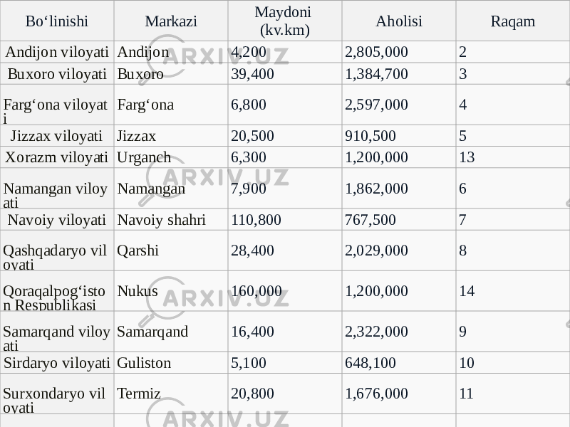Boʻlinishi Markazi Maydoni (kv.km) Aholisi Raqam Andijon viloyati Andijon 4,200 2,805,000 2 Buxoro viloyati Buxoro 39,400 1,384,700 3 Fargʻona viloyat i Fargʻona 6,800 2,597,000 4 Jizzax viloyati Jizzax 20,500 910,500 5 Xorazm viloyati Urganch 6,300 　 1,200,000 13 Namangan viloy ati Namangan 7,900 1,862,000 6 Navoiy viloyati Navoiy shahri 110,800 767,500 7 Qashqadaryo vil oyati Qarshi 28,400 2,029,000 8 Qoraqalpogʻisto n Respublikasi Nukus 160,000 1,200,000 14 Samarqand viloy ati Samarqand 16,400 　 2,322,000 9 Sirdaryo viloyati Guliston 5,100 648,100 10 Surxondaryo vil oyati Termiz 20,800 1,676,000 11 Toshkent viloyat i Toshkent shahri 15,300 　 4,450,000 12 