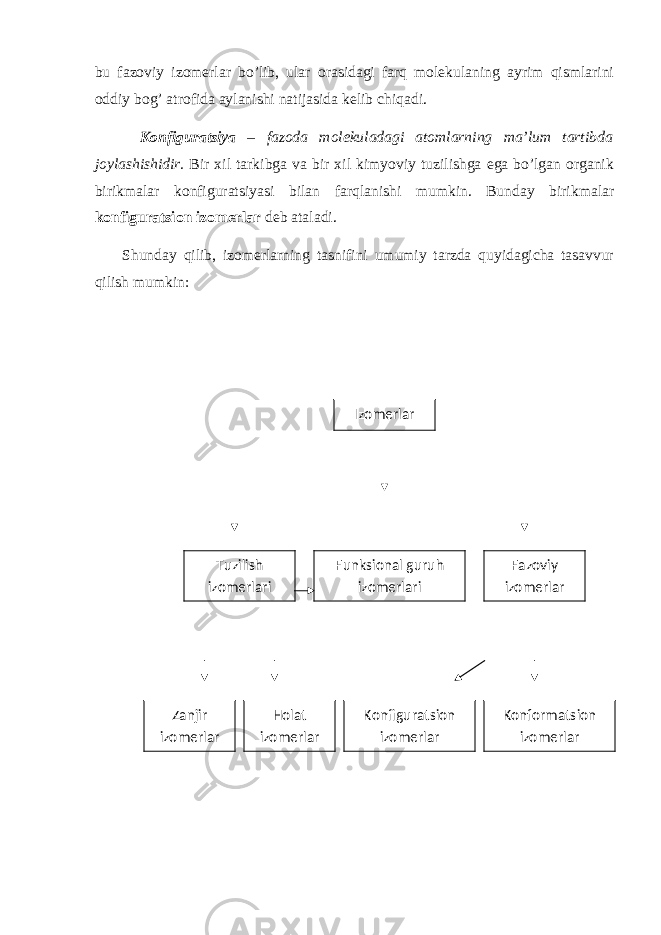bu fazoviy izomerlar bo’lib, ular orasidagi farq molekulaning ayrim qismlarini oddiy bog’ atrofida aylanishi natijasida kelib chiqadi. Konfiguratsiya – fazoda molekuladagi atomlarning ma’lum tartibda joylashishidir. Bir xil tarkibga va bir xil kimyoviy tuzilishga ega bo’lgan organik birikmalar konfiguratsiyasi bilan farqlanishi mumkin. Bunday birikmalar konfiguratsion izomerlar deb ataladi. Shunday qilib, izomerlarning tasnifini umumiy tarzda quyidagicha tasavvur qilish mumkin: Izomerlar Fazoviy izomerlarFunksional guruh izomerlariTuzilish izomerlari Holat izomerlarZanjir izomerlar Konfiguratsion izomerlar Konformatsion izomerlar 