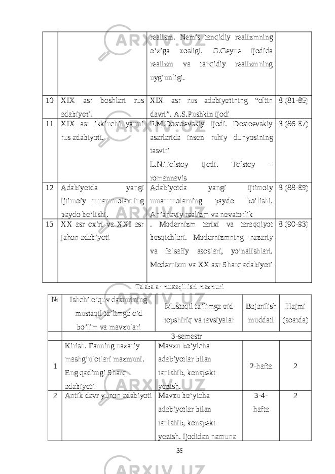 realism . Nemis tan q idiy realizmning o‘ziga xosligi. G.Geyne ijodida realizm va tan q idiy realizmning uy g‘ unligi . 1 0 XIX asr boshlari rus adabiyoti. XIX asr rus adabiyotining “oltin davri”. A.S.Pushkin ijodi 8 (81-85) 1 1 XIX asr ikkinchi yarmi rus adabiyoti. F.M.Dostoevskiy ijodi. Dostoevskiy asarlarida inson ru h iy dunyosining tasviri L.N.Tolstoy ijodi. Tolstoy – romannavis 8 (86-87) 1 2 Adabiyotda yangi ijtimoiy muammolarning paydo bo‘lishi. Adabiyotda yangi ijtimoiy muammolarning paydo bo‘lishi. An’anaviy realizm va novatorlik 8 (88-89) 1 3 XX asr oxiri va XXI asr ja h on adabiyoti . Modernizm tarixi va tara qq iyot bos q ichlari . Modernizmning nazariy va falsafiy asoslari, yo‘nalishlari. Modernizm va XX asr Shar q adabiyoti 8 (90-93) Talabalar mustaqil ishi mazmuni № Ishchi o’quv dasturining mustaqil ta’limga oid bo’lim va mavzulari Mustaqil ta ’ limga oid topshiriq va tavsiyalar Bajarilish muddati Hajmi (soatda) 3 - semestr 1 Kirish. Fanning nazariy mashg‘ulotlari mazmuni. Eng q adimgi Shar q adabiyoti Mavzu bo‘yicha adabiyotlar bilan tanishib, konspekt yozish. 2-hafta 2 2 Antik davr yunon adabiyoti Mavzu bo‘yicha adabiyotlar bilan tanishib, konspekt yozish. Ijodidan namuna 3 - 4 - hafta 2 36 