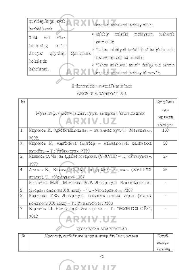 quyidagilarga javob berishi kerak va tushunchalarni izohlay olish; 0-54 ball bilan talabaning bilim darajasi quyidagi holatlarda baholanadi Qoniqarsiz  uslubiy xolatlar mohiyatini tushunib yetmaslik;  “ Jahon adabiyoti tarixi ” fani bo’yicha aniq tasavvurga ega bo`lmaslik;  “ Jahon adabiyoti tarixi ” faniga oid termin va tushunchalarni izohlay bilmaslik; Informatsion-mеtodik ta&#39;minot ASOSIY ADABIYoTLAR № Муаллиф, адабиёт номи, тури, нашриёт, йили, хажми Кутубхон ада мавжуд нусхаси 1. Каримов И. Юксак маънавият – енгилмас куч.-Т.: Маънавият, 2008. 150 2. Каримов И. Адабиётга эътибор – маънавиятга, келажакка эътибор. – Т.: Ўзбекистон, 2009 50 3. Қаюмов О. Чет эл адабиёти тарихи. ( V - XVIII ) – Т., «Ўқитувчи», 1979 32 4. Азизов Қ., Қаюмов О. Чет эл адабиёти тарихи. ( XVIII - XX асрлар). Т., «Ўқитувчи» 1987 26 5. Низамова М.Н., Маматова М.Р. Литература Великобритании (вторая половина ХХ века). – Т.: «Университет», 2007 - 6. Б о рисова И.Ф. Литература немецкоязычных стран (вторая половины ХХ века) – Т.: Университет, 2003 - 7 Каримов Ш. Немис адабиёти тарихи. – Т.: “МУМТОЗ СЎЗ”, 2010 - QO`ShIMChA ADABIYoTLAR № Муаллиф, адабиёт номи, тури, нашриёт, йили, хажми Кутуб- хонада мавжуд 40 