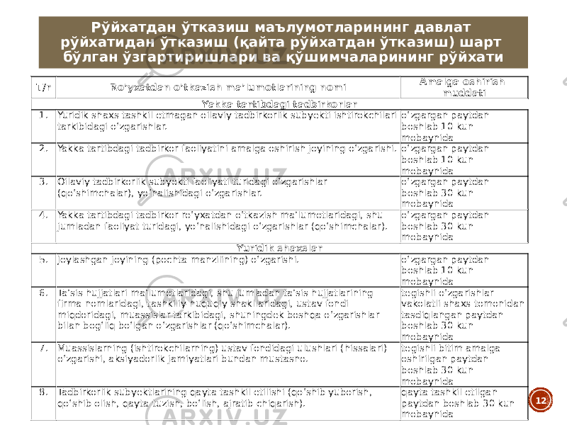 T/r Ro’yxatdan o’tkazish ma’lumotlarining nomi Amalga oshirish muddati Yakka tartibdagi tadbirkorlar 1. Yuridik shaxs tashkil etmagan oilaviy tadbirkorlik subyekti ishtirokchilari tarkibidagi oʻzgarishlar. oʻzgargan paytdan boshlab 10 kun mobaynida 2. Yakka tartibdagi tadbirkor faoliyatini amalga oshirish joyining oʻzgarishi. oʻzgargan paytdan boshlab 10 kun mobaynida 3. Oilaviy tadbirkorlik subyekti faoliyati turidagi oʻzgarishlar (qoʻshimchalar), yoʻnalishidagi oʻzgarishlar. oʻzgargan paytdan boshlab 30 kun mobaynida 4. Yakka tartibdagi tadbirkor roʻyxatdan oʻtkazish maʼlumotlaridagi, shu jumladan faoliyat turidagi, yoʻnalishidagi oʻzgarishlar (qoʻshimchalar). oʻzgargan paytdan boshlab 30 kun mobaynida Yuridik shaxslar 5. Joylashgan joyining (pochta manzilining) oʻzgarishi. oʻzgargan paytdan boshlab 10 kun mobaynida 6. Taʼsis hujjatlari maʼlumotlaridagi, shu jumladan taʼsis hujjatlarining firma nomlaridagi, tashkiliy-huquqiy shakllaridagi, ustav fondi miqdoridagi, muassislar tarkibidagi, shuningdek boshqa oʻzgarishlar bilan bogʻliq boʻlgan oʻzgarishlar (qoʻshimchalar). tegishli oʻzgarishlar vakolatli shaxs tomonidan tasdiqlangan paytdan boshlab 30 kun mobaynida 7. Muassislarning (ishtirokchilarning) ustav fondidagi ulushlari (hissalari) oʻzgarishi, aksiyadorlik jamiyatlari bundan mustasno. tegishli bitim amalga oshirilgan paytdan boshlab 30 kun mobaynida 8. Tadbirkorlik subyektlarining qayta tashkil etilishi (qoʻshib yuborish, qoʻshib olish, qayta tuzish, boʻlish, ajratib chiqarish). qayta tashkil etilgan paytdan boshlab 30 kun mobaynida 12Рўйхатдан ўтказиш маълумотларининг давлат рўйхатидан ўтказиш (қайта рўйхатдан ўтказиш) шарт бўлган ўзгартиришлари ва қўшимчаларининг рўйхати 