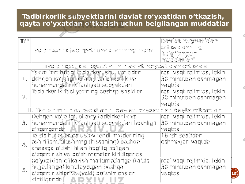 T/r Tadbirkorlik faoliyati shakllarining nomi Davlat ro’yxatidan o’tkazishning belgilangan muddatlari I. Tadbirkorlik subyektlarini davlat ro’yxatidan o’tkazish 1. Yakka tartibdagi tadbirkor, shu jumladan dehqon xoʻjaligi, oilaviy tadbirkorlik va hunarmandchilik faoliyati subyektlari real vaqt rejimida, lekin 30 minutdan oshmagan vaqtda 2. Tadbirkorlik faoliyatining boshqa shakllari real vaqt rejimida, lekin 30 minutdan oshmagan vaqtda II. Tadbirkorlik subyektlarini davlat ro’yxatidan qayta o’tkazish 3. Dehqon xoʻjaligi, oilaviy tadbirkorlik va hunarmandchilik faoliyati subyektlari boshligʻi oʻzgarganda real vaqt rejimida, lekin 30 minutdan oshmagan vaqtda 4. Taʼsis hujjatlariga ustav fondi miqdorining oshirilishi, ulushning (hissaning) boshqa shaxsga oʻtishi bilan bogʻliq boʻlgan oʻzgartirish va qoʻshimchalar kiritilganda 16 ish soatidan oshmagan vaqtda 5. Roʻyxatdan oʻtkazish maʼlumotlariga (taʼsis hujjatlariga) kiritilayotgan boshqa oʻzgartirishlar va (yoki) qoʻshimchalar kiritilganda real vaqt rejimida, lekin 30 minutdan oshmagan vaqtda 13Tadbirkorlik subyektlarini davlat roʻyxatidan oʻtkazish, qayta roʻyxatdan oʻtkazish uchun belgilangan muddatlar 