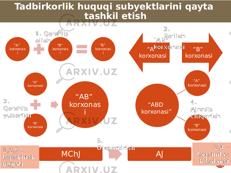 “ А” korxonas i “ B” korxonas i “ B” korxonas i 16“ А” korxonasi “ B” korxonasi “ АB” korxonas i “ А” korxonasi “ B” korxonasi“ АB” korxonasi “ А” korxonasi “ B” korxonasi“ ABD korxonasi”Tadbirkorlik huquqi subyektlarini qayta tashkil etish MChJ AJ1. Qo’shib olish 2. Qo’shib yuborish 3. Bo’lish 4. Ajratib chiqarish 5. O’zgartirish 1,2,5 - topshirish hujjati 2,4 – taqsimlas h balansi 