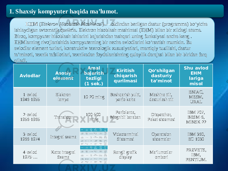  EHM ( Elektron Hisoblash Mashinasi ) — oldindan berilgan dastur (programma) boʻyicha ishlaydigan avtomatik qurilma. Elektron hisoblash mashinasi (EHM) bilan bir xildagi atama. Biroq, kompyuter hisoblash ishlarini bajarishdan tashqari uning funksiyasi ancha keng . EHMlarning rivojlanishida kompyuterning bir necha avlodlarini koʻrsatish mumkin. Bu avlodlar element turlari, konstruktiv-texnologik xususiyatlari, mantiqiy tuzilishi, dastur taʼminoti, texnik tafsilotlari, texnikadan foydalanishning qulaylik darajasi bilan bir-biridan farq qiladi. Avlodlar Asosiy element Amal bajarish tezligi (1 sek.) Kiritish chiqarish qurilmasi Qo’shilgan dasturiy ta’minot Shu avlod EHM lariga misol 1-avlod 1946-1955 Elektron lampa 10-20 ming Boshqarish pulti, perfo karta Mashina tili, dasturlash tili ENIAC, MESM, URAL 2-avlod 1956-1965 Tranzistor 100-500 ming Perfolenta, Magnitli baraban Dispetchor, Paket sistemasi IBM 707, BESM-6, MINSK-22 3-avlod 1966-1974 Integral sxema Videoterminal Sistemasi Operatsion sistemalar IBM 360, EC-1030 4-avlod 1975-… Katta integral Sxema Rangli grafik displey Ma’lumotlar ombori PRZVETS, IBM, PENTIUM.1. Shaxsiy kompyuter haqida ma’lumot. 05 032E 01 2F 09 35 32 061B16 10 13 32 