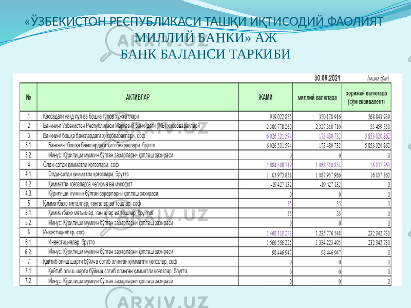 «ЎЗБЕКИСТОН РЕСПУБЛИКАСИ ТАШҚИ ИҚТИСОДИЙ ФАОЛИЯТ МИЛЛИЙ БАНКИ» АЖ БАНК БАЛАНСИ ТАРКИБИ 