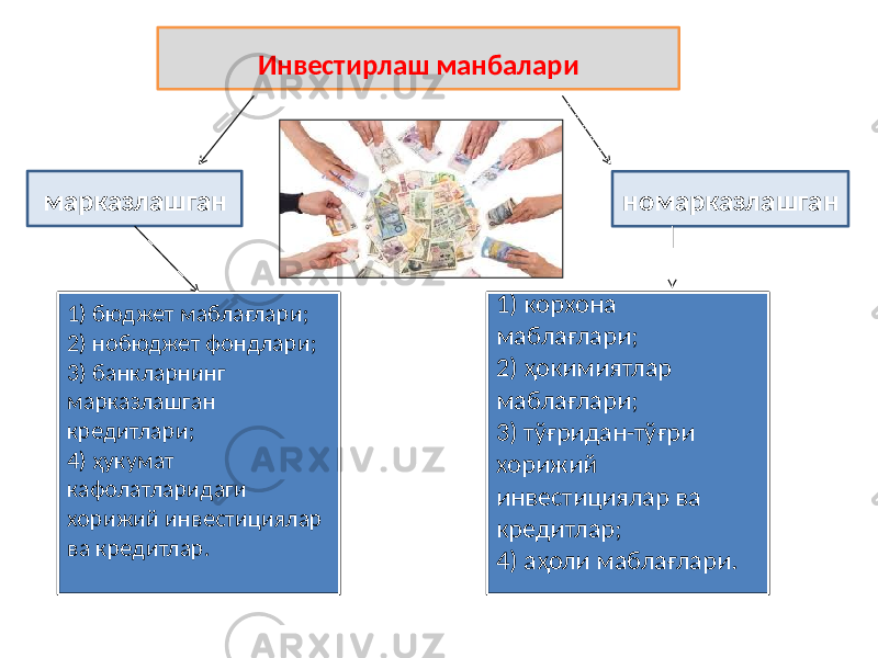 Инвестирлаш манбалари марказлашган номарказлашган 1) бюджет маблағлари; 2) нобюджет фондлари; 3) банкларнинг марказлашган кредитлари; 4) ҳукумат кафолатларидаги хорижий инвестициялар ва кредитлар. 1) корхона маблағлари; 2) ҳокимиятлар маблағлари; 3) тўғридан-тўғри хорижий инвестициялар ва кредитлар; 4) аҳоли маблағлари. 