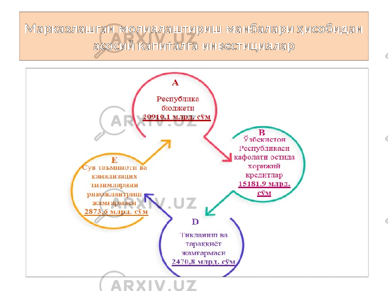 Марказлашган молиялаштириш манбалари ҳисобидан асосий капиталга инвестициялар 