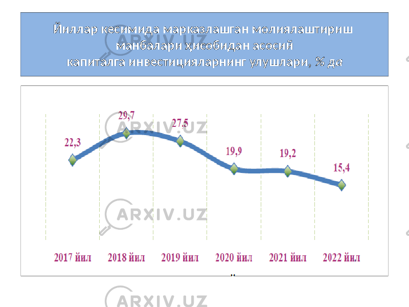 Йиллар кесимида марказлашган молиялаштириш манбалари ҳисобидан асосий капиталга инвестицияларнинг улушлари, % да 