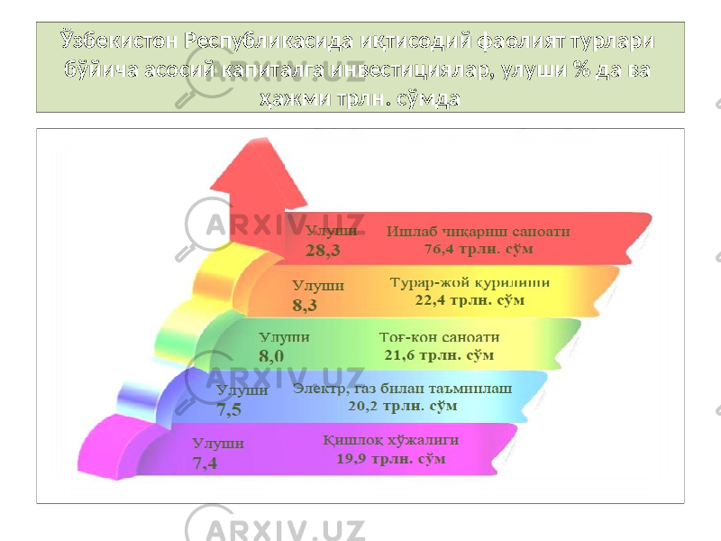 Ўзбекистон Республикасида иқтисодий фаолият турлари бўйича асосий капиталга инвестициялар, улуши % да ва ҳажми трлн. сўмда 