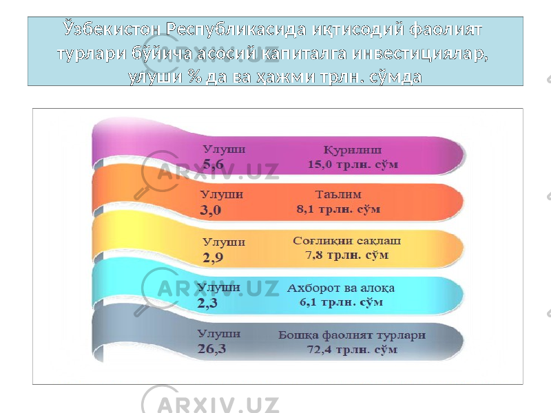 Ўзбекистон Республикасида иқтисодий фаолият турлари бўйича асосий капиталга инвестициялар, улуши % да ва ҳажми трлн. сўмда 