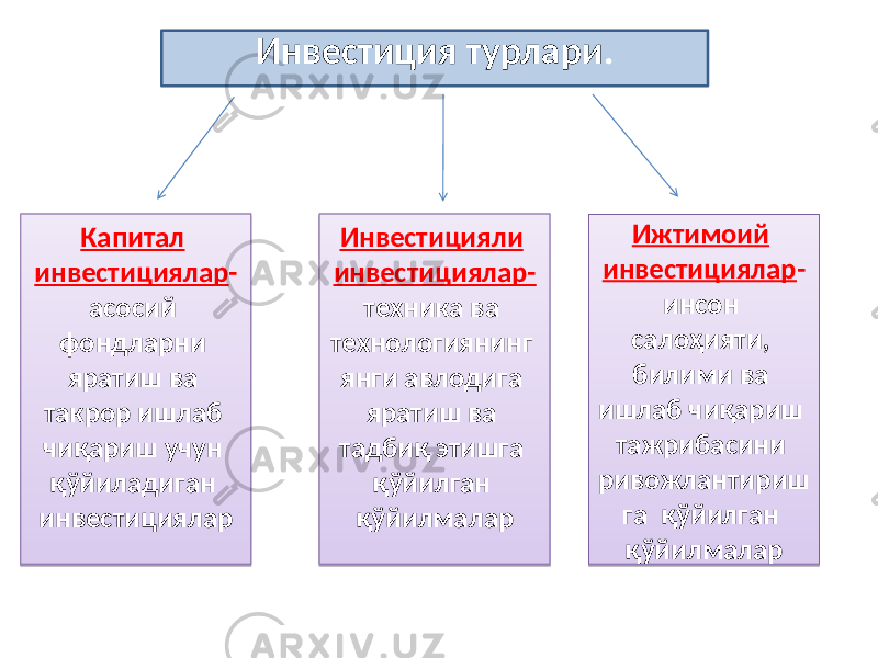 Ижтимоий инвестициялар - инсон салоҳияти, билими ва ишлаб чиқариш тажрибасини ривожлантириш га қўйилган қўйилмалар Инвестиция турлари . Инвестицияли инвестициялар- техника ва технологиянинг янги авлодига яратиш ва тадбиқ этишга қўйилган қўйилмаларКапитал инвестициялар - асосий фондларни яратиш ва такрор ишлаб чиқариш учун қўйиладиган инвестициялар01 04 12 04 0C 15 04 03 11 19 18 01 04 03 03 0E 0E 03 18 18 2110 04 12 10 23 0E 03 17 18 04 