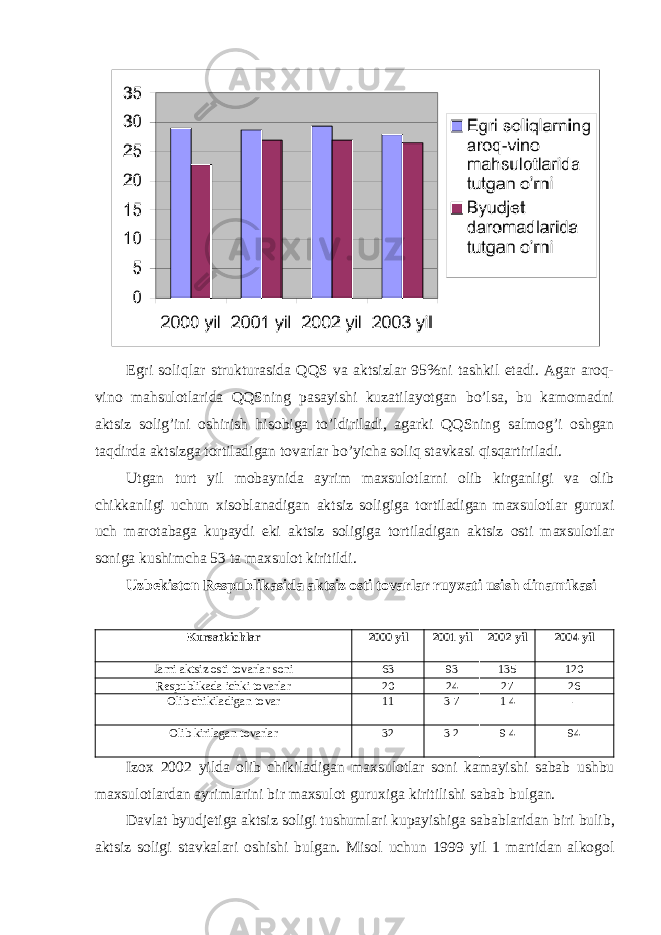 Egri soliqlar strukturasida QQS va aktsizlar 95%ni tashkil etadi. Agar aroq- vino mahsulotlarida QQSning pasayishi kuzatilayotgan bo’lsa, bu kamomadni aktsiz solig’ini oshirish hisobiga to’ldiriladi, agarki QQSning salmog’i oshgan taqdirda aktsizga tortiladigan tovarlar bo’yicha soliq stavkasi qisqartiriladi. Utgan turt yil mobaynida ayrim maxsulotlarni olib kirganligi va olib chikkanligi uchun xisoblanadigan aktsiz soligiga tortiladigan maxsulotlar guruxi uch marotabaga kupaydi eki aktsiz soligiga tortiladigan aktsiz osti maxsulotlar soniga kushimcha 53 ta maxsulot kiritildi. Uzbekiston Respublikasida aktsiz osti tovarlar ruyxati usish dinamikasi Kursatkichlar 2000 yil 2001 yil 2002 yil 2004 yil Jami aktsiz osti tovarlar soni 63 93 135 120 Respublikada ichki tovarlar 20 24 27 26 Olib chikiladigan tovar 11 3 7 1 4 - Olib kirilagan tovarlar 32 3 2 9 4 94 Izox 2002 yilda olib chikiladigan maxsulotlar soni kamayishi sabab ushbu maxsulotlardan ayrimlarini bir maxsulot guruxiga kiritilishi sabab bulgan . Davlat byudjetiga aktsiz soligi tushumlari kupayishiga sabablaridan biri bulib , aktsiz soligi stavkalari oshishi bulgan . Misol uchun 1999 yil 1 martidan alkogol 