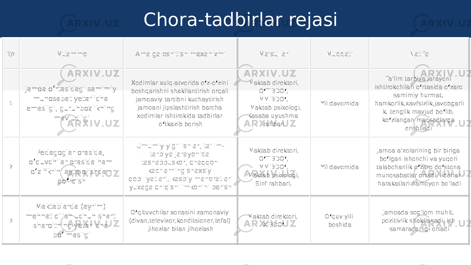 T/r Muammo Amalga oshitish mexanizmi Ma’sullar Muddati Natifa 1 Jamoa o ‘ rtasidagi samimiy munosabat yetarlicha emasligi, guruhbozlikning mavjudligi Xodimlar xulq-atvorida o ‘ z-o ‘ zini boshqarishni shakllantirish orqali jamoaviy tartibni kuchaytirish jamoani jipslashtirish barcha xodimlar ishtirokida tadbirlar o ‘ tkazib borish Maktab direktori, O ‘ TIBDO ‘ , MMIBDO ‘ , Maktab psixologi, Kasaba uyushma rahbari Yil davomida Ta’lim tarbiya jarayoni ishtirokchilari o ‘ rtasida o ‘ zaro samimiy hurmat, hamkorlik,xavfsizlik,javobgarli k, tenglik mavjud bo ‘ lib, ko ‘ zlangan maqsadlarga erishiladi. 2 Pedagoglar orasida, o ‘ quvchilar orasida ham o ‘ z fikrini ayta olishdan qo ‘ rqish Umumiy yig’ilishlar, ta’lim- tarbiya jarayonida tashabbuskor, chaqqon kadrlarning shaxsiy qobiliyatlari, kasbiy mahoratlari yuzaga chiqishi imkonini berish Maktab direktori, O ‘ TIBDO ‘ , MMIBDO ‘ , Maktab psixologi, Sinf rahbari, Yil davomida Jamoa a’zolarining bir biriga bo ‘ lgan ishonchi va yuqori talabchanlik o ‘ zaro do ‘ stona munosabatlar ortadi, liderlar harakatlari namoyon bo’ladi 3 Maktablarda (ayrim) mehnat qilish uchun shart sharoitning yetarlicha bo ‘ lmasligi O ‘ qituvchilar xonasini zamonaviy (divan,televizor,konditsioner,tefal) jihozlar bilan jihozlash Maktab direktori, XIBDO ‘ O ‘ quv yili boshida Jamoada sog’lom muhit, pozitivlik shakllanadi, ish samaradorligi ortadiChora-tadbirlar rejasi 