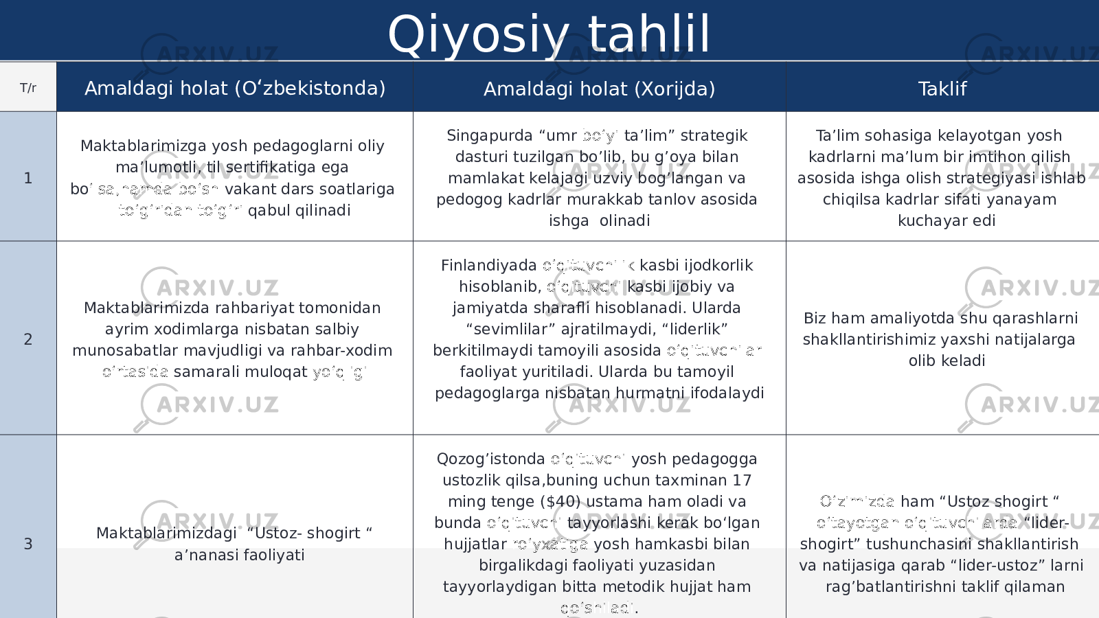 Qiyosiy tahlil T/r Amaldagi holat (O ‘ zbekistonda) Amaldagi holat (Xorijda) Taklif 1 Maktablarimizga yosh pedagoglarni oliy ma’lumotli, til sertifikatiga ega bo ‘lsa,hamda bo‘sh vakant dars soatlariga to‘g‘ridan to‘g‘ri qabul qilinadi Singapurda “umr bo‘yi ta’lim” strategik dasturi tuzilgan bo’lib, bu g’oya bilan mamlakat kelajagi uzviy bog’langan va pedogog kadrlar murakkab tanlov asosida ishga olinadi Ta’lim sohasiga kelayotgan yosh kadrlarni ma’lum bir imtihon qilish asosida ishga olish strategiyasi ishlab chiqilsa kadrlar sifati yanayam kuchayar edi 2 Maktablarimizda rahbariyat tomonidan ayrim xodimlarga nisbatan salbiy munosabatlar mavjudligi va rahbar-xodim o‘rtasida samarali muloqat yo‘qligi Finlandiyada o‘qituvchilik kasbi ijodkorlik hisoblanib, o‘qituvchi kasbi ijobiy va jamiyatda sharafli hisoblanadi. Ularda “sevimlilar” ajratilmaydi, “liderlik” berkitilmaydi tamoyili asosida o‘qituvchilar faoliyat yuritiladi. Ularda bu tamoyil pedagoglarga nisbatan hurmatni ifodalaydi Biz ham amaliyotda shu qarashlarni shakllantirishimiz yaxshi natijalarga olib keladi 3 Maktablarimizdagi “Ustoz- shogirt “ a’nanasi faoliyati Qozog’istonda o‘qituvchi yosh pedagogga ustozlik qilsa,buning uchun taxminan 17 ming tenge ($40) ustama ham oladi va bunda o‘qituvchi tayyorlashi kerak bo‘lgan hujjatlar ro‘yxatiga yosh hamkasbi bilan birgalikdagi faoliyati yuzasidan tayyorlaydigan bitta metodik hujjat ham qo‘shiladi . O‘zimizda ham “Ustoz shogirt “ o‘tayotgan o‘qituvchilarda “lider- shogirt” tushunchasini shakllantirish va natijasiga qarab “lider-ustoz” larni rag’batlantirishni taklif qilaman 