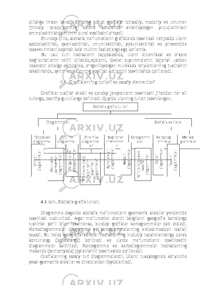 qilishga imkon beradi. Shuning uchun grafiklar iqtisodiy, madaniy va umuman ijtimoiy taraqqiyotning barcha sohalarida erishilayotgan yutuqlarimizni ommalashtirishda muhim qurol vazifasini o‘taydi. Shunday qilib, statistik ma’lumotlarni grafiklarda tasvirlash natijasida ularni soddalashtirish, ayonlashtirish, umumlashtirish, yakunlashtirish va pirovardida tasavvurimizni boyitish kabi muhim fazilatlarga ega bo‘lamiz. Bu usul turli hodisalarni taqqoslashda, ularni dinamikasi va o‘zaro bog‘lanishlarini tahlil qilishda,rejalarni, davlat buyurtmalarini bajarish ustidan nazoratni amalga oshirishda, o‘rganilayotgan murakkab to‘plamlarning tuzilishini tekshirishda, ayrim voqealarning yoyilish ko‘lamini tasvirlashda qo‘llanadi. 4.4. Grafiklarning turlari va asosiy elementlari Grafiklar tuzilish shakli va qanday jarayonlarni tasvirlashi jihatidan har xil turlarga, tasnifiy guruhlarga bo‘linadi. Quyida ularning turlari tasvirlangan. 4.1-tarh. Statistik grafik turlari. Diagramma deganda statistik ma’lumotlarni geometrik shakllar yordamida tasvirlash tushuniladi. Agar ma’lumotlar shartli belgilarni geografik kartalarga tushirish yo‘li bilan tasvirlansa, bunday grafiklar kartogrammalar deb ataladi. Kartodiagrammalar diagramma va kartogrammalarning aralashmasidan tashkil topadi. Bu holda geografik kartalar hodisalarning hududiy taqsimlanishiga qarab konturlarga (bo‘laklarga) bo‘linadi va ularda ma’lumotlarni tasvirlovchi diagrammalar keltiriladi. Kartogramma va kartodiagrammalar hodisalarning makonda (territoriyada) joylanishini tasvirlashda qo‘llanadi. Grafiklarning asosiy turi diagrammalardir. Ularni tuzayotganda ko‘pincha yassi geometrik shakllar va chiziqlardan foydalaniladi. Statistik gra fi k turlari Diagrammalar Statistik хaritalar Ta qq osla sh diagramma- lari Tuuilma diagramma- lari Dinamika diagramma- lari Kartodiag- rammalar Markaz- grammalarBog’lani sh diagramma- lari Kartogramm alarChiziqli diagrammalar Ustun yoki tasmasimon diagrammalar Poligonlar va gistogrammalar Shartnoma (rеja) bajarilishini tеkshirish diagrammalari Spiral shaklli diagrammalar Sеktorli diagrammalar To’rt burchak yoki kvadratli diagrammalar Doirali diagrammalar Tasvirli diagrammalar 