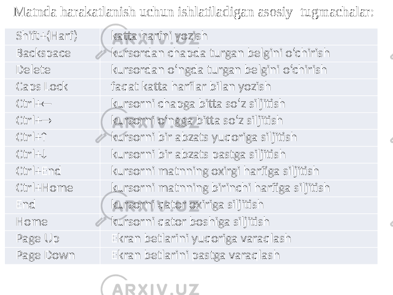 Shift+(Harf) katta harfni yozish Backspace kursordan chapda turgan belgini o‘chirish Delete kursordan o‘ngda turgan belgini o‘chirish Caps Lock faqat katta harflar bilan yozish Ctrl+  kursorni chapga bitta so‘z siljitish Ctrl+  kursorni o‘ngga bitta so‘z siljitish Ctrl+  kursorni bir abzats yuqoriga siljitish Ctrl+  kursorni bir abzats pastga siljitish Ctrl+End kursorni matnning oxirgi harfiga siljitish Ctrl+Home kursorni matnning birinchi harfiga siljitish End kursorni qator oxiriga siljitish Home kursorni qator boshiga siljitish Page Up Ekran betlarini yuqoriga varaqlash Page Down Ekran betlarini pastga varaqlashMatnda harakatlanish uchun ishlatiladigan asosiy tugmachalar: 