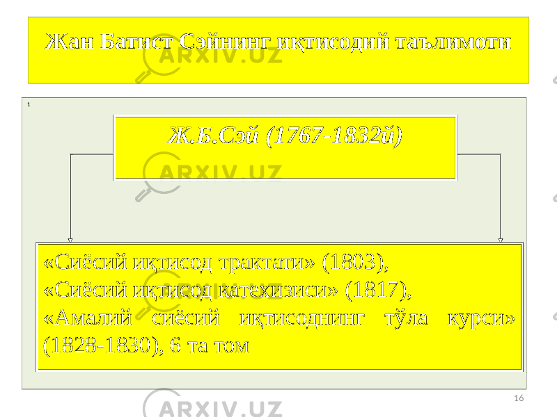 16Жан Батист Сэйнинг иқтисодий таълимоти 1 Ж.Б.Сэй (1767-1832й) «Сиёсий иқтисод трактати» (1803), «Сиёсий иқтисод катехизиси» (1817), «Амалий сиёсий иқтисоднинг тўла курси» (1828-1830), 6 та том 