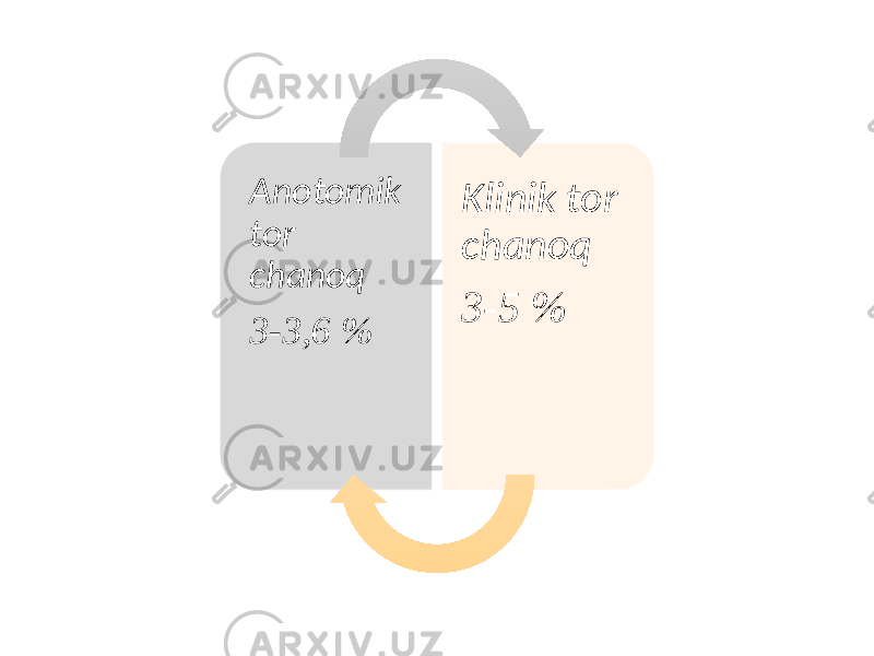 Anotomik tor chanoq 3-3,6 % Klinik tor chanoq 3-5 % 