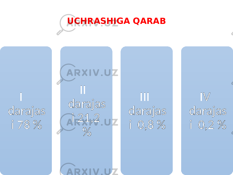 UCHRASHIGA QARAB I darajas i 78 % II darajas i 21,2 % III darajas i 0,8 % IV darajas i 0,2 % 