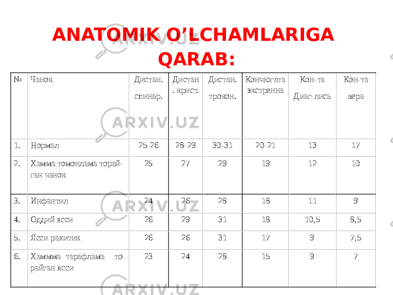 ANATOMIK O’LCHAMLARIGA QARAB: № Чанок Дистан. спинар. Дистан . крист. Дистан. трокон. Кончюгата экстренна Кон-та Диаг-лись Кон-та вера 1. Нормал 25-26 28-29 30-31 20-21 13 17 2. Хамма томонлама торай- ган чанок 25 27 29 19 12 10 3. Инфантил 24 26 28 18 11 9 4. Оддий ясси 26 29 31 18 10,5 8,5 5. Ясси рахитик 26 26 31 17 9 7,5 6. Хаммма тарафлама то- райган ясси 23 24 28 15 9 7 