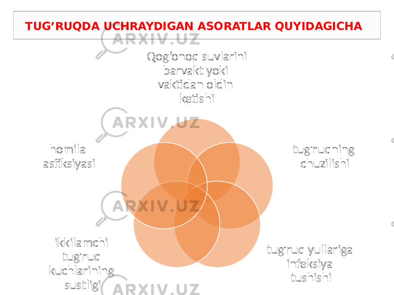 TUG’RUQDA UCHRAYDIGAN ASORATLAR QUYIDAGICHA   Qog’onoq suvlarini barvakt yoki vaktidan oldin ketishi tug&#39;ruqning chuzilishi tug&#39;ruq yullariga infeksiya tushishiikkilamchi tug&#39;ruq kuchlarining sustligihomila asfiksiyasi 