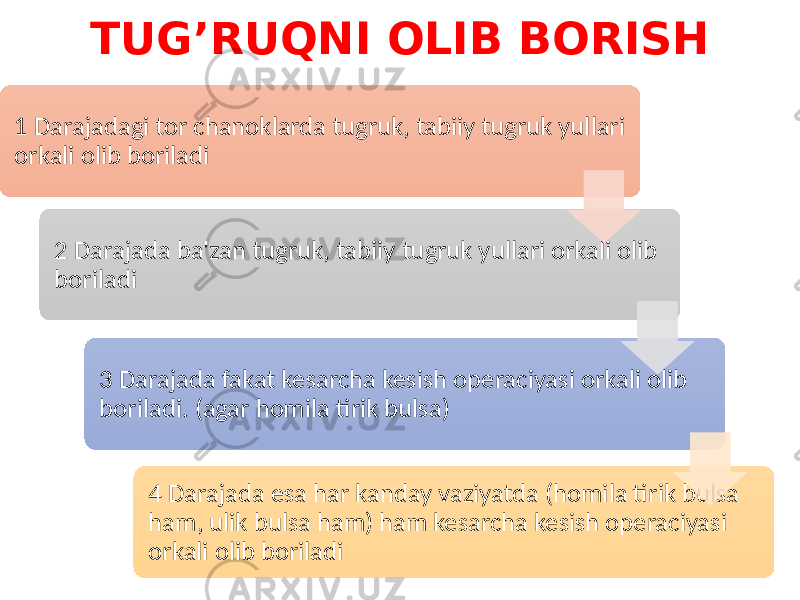 TUG’RUQNI OLIB BORISH 1 Darajadagi tor chanoklarda tugruk, tabiiy tugruk yullari orkali olib boriladi 2 Darajada ba&#39;zan tugruk, tabiiy tugruk yullari orkali olib boriladi 4 Darajada esa har kanday vaziyatda (homila tirik bulsa ham, ulik bulsa ham) ham kesarcha kesish operaciyasi orkali olib boriladi3 Darajada fakat kesarcha kesish operaciyasi orkali olib boriladi. (agar homila tirik bulsa) 