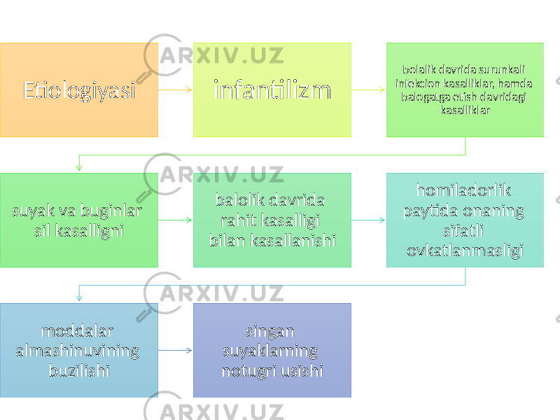 Etiologiyasi infantilizm bolalik davrida surunkali infekcion kasalliklar, hamda balogatga etish davridagi kasalliklar suyak va buginlar sil kasalligni balolik davrida rahit kasalligi bilan kasallanishi homiladorlik paytida onaning sifatli ovkatlanmasligi moddalar almashinuvining buzilishi singan suyaklarning notugri usishi 