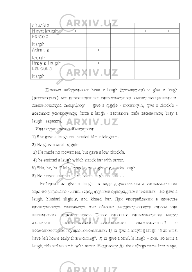 chuckle Have laugh + + + Force a laugh Admit a laugh + Bray a laugh + Let out a laugh Помимо нейтральных have a laugh ( посмеяться ) и give a laugh ( рассмеяться ) все перечисленные словосочетания имеют эмоционально - семантическую специфику give a giggle - хихикнуть ; give a chuckle - довольно усмехнуться ; force a laugh - заставить себя засмеяться ; bray a laugh - заржать . Иллюстрированный материал : 1) She gave a laugh and handed him a telegram. 2) He gave a small giggle. 3) He made no movement, but gave a low chuckle. 4 ) he emitted a laugh which struck her with terror. 5 ) “Ha, ha, ha !” Mr. Jones let out a ghostly, quaky laugh. 6) He brayed another short, sharp laugh and said… Нейтральное give a laugh в виде двухсоставного словосочетания зарегистрировано - лишь перед другими однородными членами: He gave a laugh , blushed slightly , and kissed her . При употреблении в качестве единственного сказуемого оно обычно распространяется одним или несколькими определениями. Такие сложные словосочетания могут оказаться грамматическими синонимами словосочетаний с неомонимичными существительными: 1) to give a braying laugh “ You must have left home early this morning ”. 2) to give a terrible laugh – син. To emit a laugh , this strikes smb. with terror. Например : As the defrags came into range, 