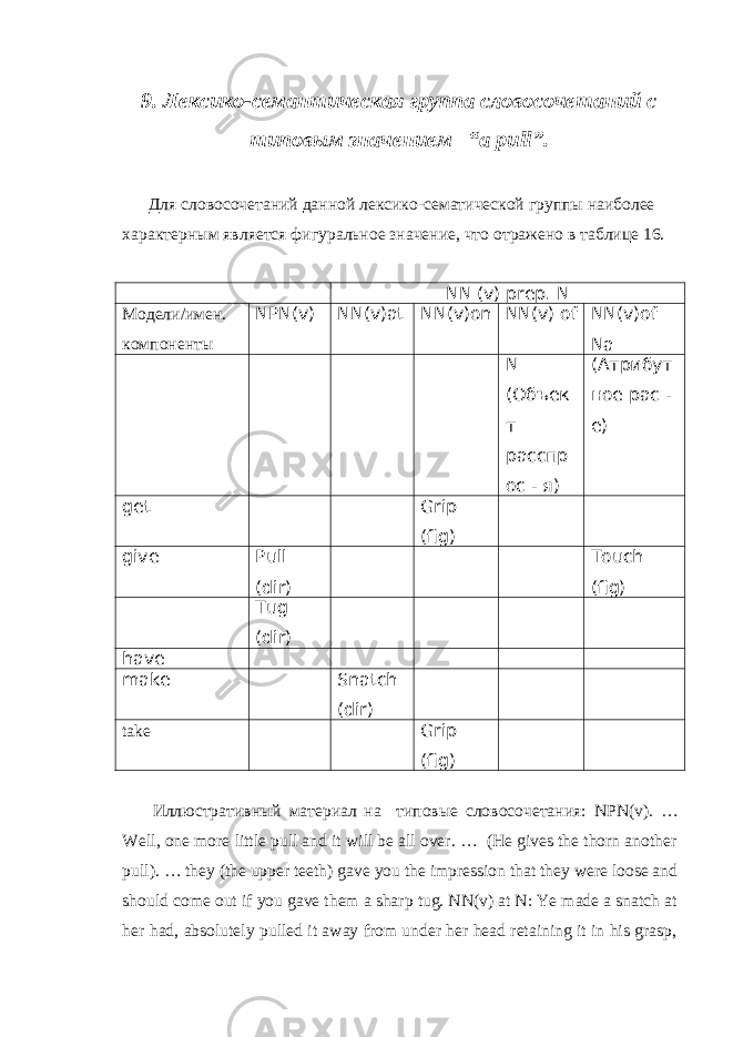 9 . Лексико-семантическая группа словосочетаний с типовым значением “ a pull ”. Для словосочетаний данной лексико-сематической группы наиболее характерным является фигуральное значение, что отражено в таблице 16. NN ( v ) prep . N Модели/имен. компоненты NPN ( v ) NN ( v ) at NN ( v ) on NN ( v ) of NN ( v ) of Na N (Объек т расспр ос - я) (Атрибут ное рас - е) get Grip ( fig ) give Pull (dir) Touch (fig) Tug (dir) have make Snatch (dir) take Grip (fig) Иллюстративный материал на типовые словосочетания: NPN ( v ). … Well, one more little pull and it will be all over. … (He gives the thorn another pull). … they (the upper teeth) gave you the impression that they were loose and should come out if you gave them a sharp tug. NN(v) at N: Ye made a snatch at her had, absolutely pulled it away from under her head retaining it in his grasp, 