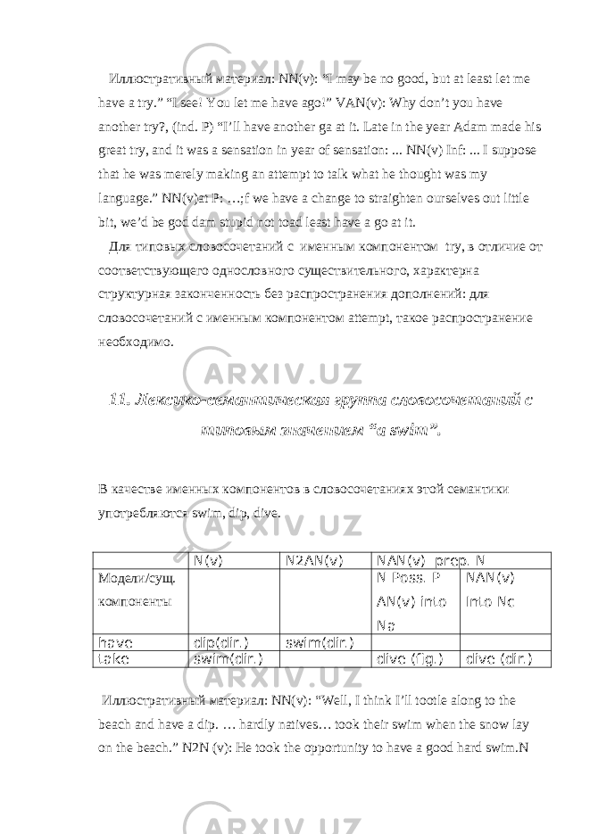  Иллюстративный материал : N N(v): “I may be no good, but at least let me have a try.” “I see! You let me have ago!” VAN(v): Why don’t you have another try?, (ind. P) “I’ll have another ga at it. Late in the year Adam made his great try, and it was a sensation in year of sensation: ... N N(v) Inf: ... I suppose that he was merely making an attempt to talk what he thought was my language.” NN ( v ) at P : … ;f we have a change to straighten ourselves out little bit, we’d be god dam stupid not toad least have a go at it. Для типовых словосочетаний с именным компонентом try , в отличие от соответствующего однословного существительного, характерна структурная законченность без распространения дополнений: для словосочетаний с именным компонентом attempt , такое распространение необходимо. 11. Лексико-семантическая группа словосочетаний с типовым значением “ a swim ”. В качестве именных компонентов в словосочетаниях этой семантики употребляются swim , dip , dive . N(v) N2AN(v) NAN ( v ) prep . N Модели/сущ. компоненты N Poss. P AN(v) into Na NAN(v) Into Nc have dip(dir.) swim(dir.) take swim(dir.) dive (fig.) dive (dir.) Иллюстративный материал : NN(v): “Well, I think I’ll tootle along to the beach and have a dip. … hardly natives… took their swim when the snow lay on the beach.” N2N (v): He took the opportunity to have a good hard swim.N 