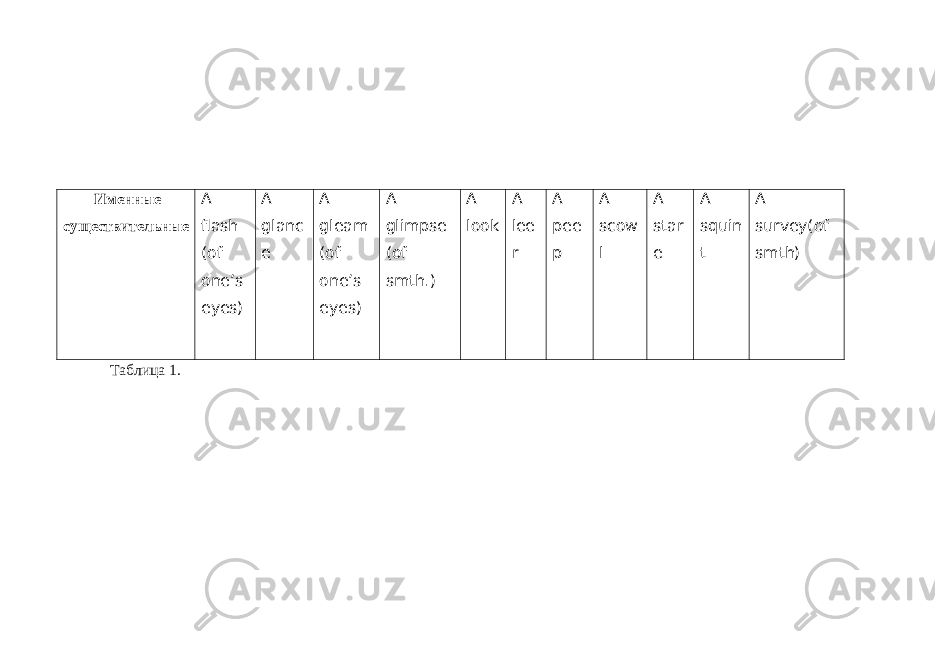  Именные существительные A flash (of one’s eyes) A glanc e A gleam (of one’s eyes) A glimpse (of sm th .) A look A lee r A pee p A scow l A star e A squin t A survey(of smth) Таблица 1. 