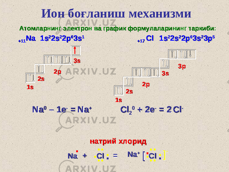 Ион боғланиш механизми 11 ss 22 2s2s 22 2p2p 66 3s3s 11 1s1s 2s2s 3s3s 2p2p 1s1s 2s2s 3s3s 2p2p 3p3p11 ss 22 2s2s 22 2p2p 66 3s3s 22 3p3p 55 NaNa 00 – 1e – 1e -- = = ClCl 22 00 + 2e + 2e -- = 2 = 2 NaNa ++ ClCl -- натринатри йй хлорид хлорид NaNa . ++ ClCl. . . ... . == NaNa ++ ClCl. . . ... . [[--[[ .+11+11 NaNa +17 +17 ClClАтомларнинг электрон ва график формулаларининг таркибиАтомларнинг электрон ва график формулаларининг таркиби :: 