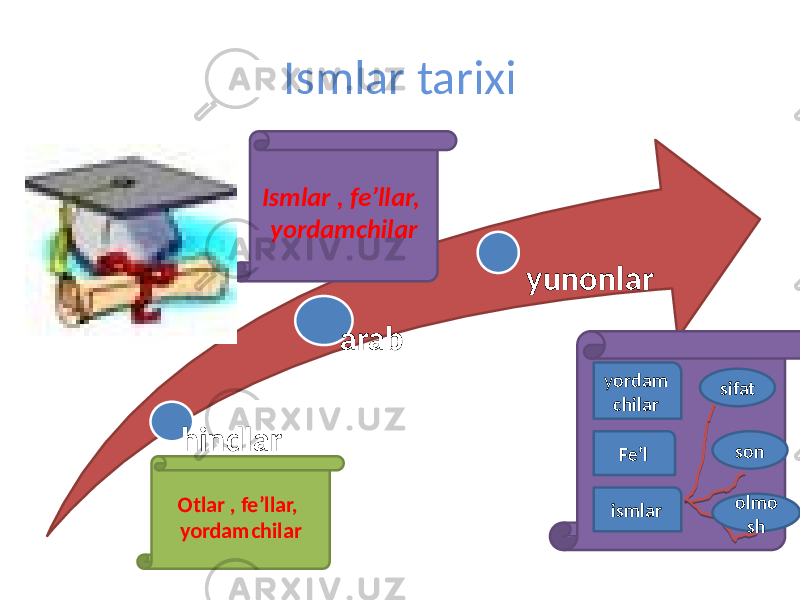 Ismlar tarixi hindlar arab yunonlar Otlar , fe’llar, yordamchilar Ismlar , fe’llar, yordamchilar ismlar Fe’ly ordam chilar sifat son olmo sh 