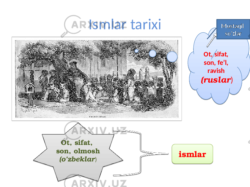 Ismlar tarixi Ot, sifat, son, fe’l, ravish (ruslar )Mustaqil so’zlar ismlarOt, sifat, son, olmosh (o’zbeklar )0C 15 07 01 15 01 0708090A 02 0107 15 