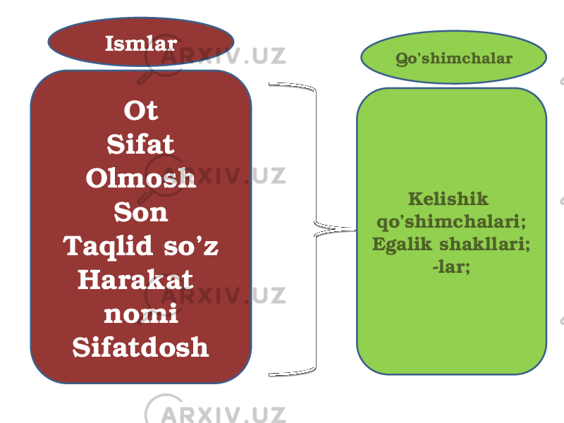 Ot Sifat Olmosh Son Taqlid so’z Harakat nomi Sifatdosh Kelishik qo’shimchalari; Egalik shakllari; -lar;Ismlar Qo’shimchalar 