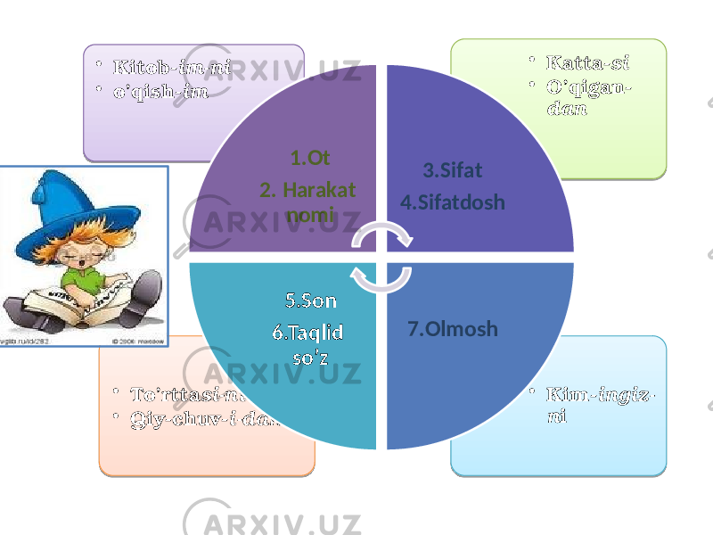 • Kim- ingiz- n i• To’rtta si-ni • Qiy-chuv- i-dan • Katta- si • O’qigan- dan• Kitob- im-ni • o’qish- im 1.Ot 2. Harakat nomi 3.Sifat 4.Sifatdosh 7.Olmosh5.Son 6.Taqlid so’z01 17 0D 0E 01 01 10 040D100E 01 1F 0D 0A 01 17 040D 01 071311 11 01 17 0D12100E 01 0C 0D 